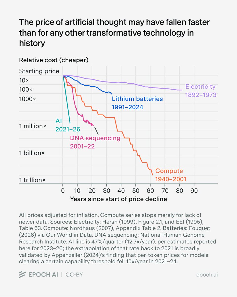 Line chart comparing inflation-adjusted cost declines for AI, DNA sequencing, compute, lithium batteries, and electricity. The AI series includes an extrapolation back to 2021; methods and CC-BY credit appear in the original image.