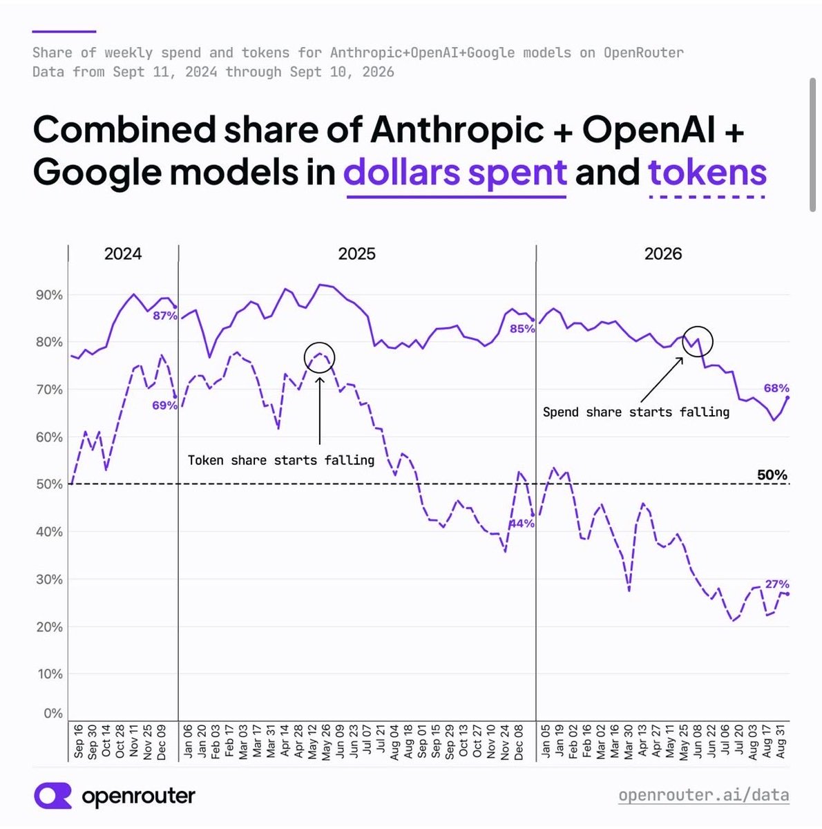 OpenRouter chart showing Anthropic, OpenAI, and Google combined weekly spending and token shares from September 2024 to September 2026, ending at 68 percent of spending and 27 percent of tokens.